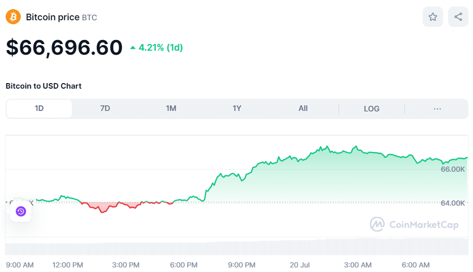 BTC price on July 20