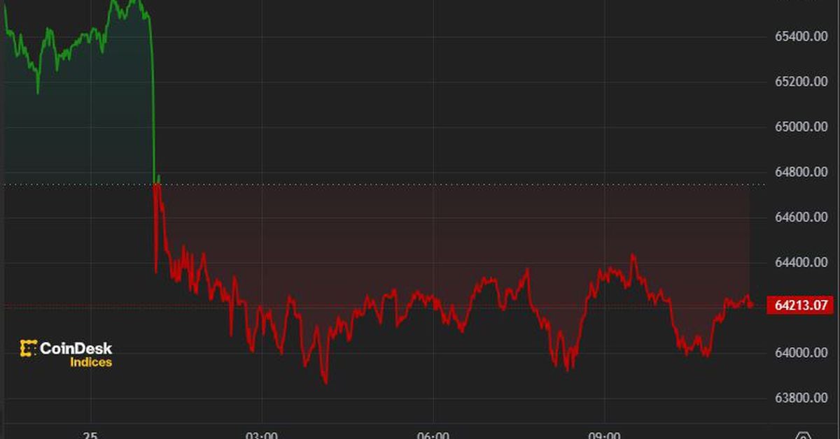 Bitcoin slides after Wednesday’s tech rout