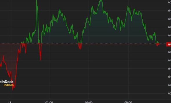 Bitcoin trades below $65K after Wednesday’s plunge