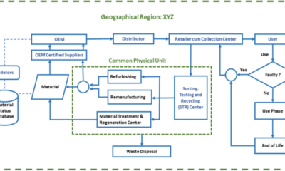 Blockchain-enabled architecture for lead acid battery circularity