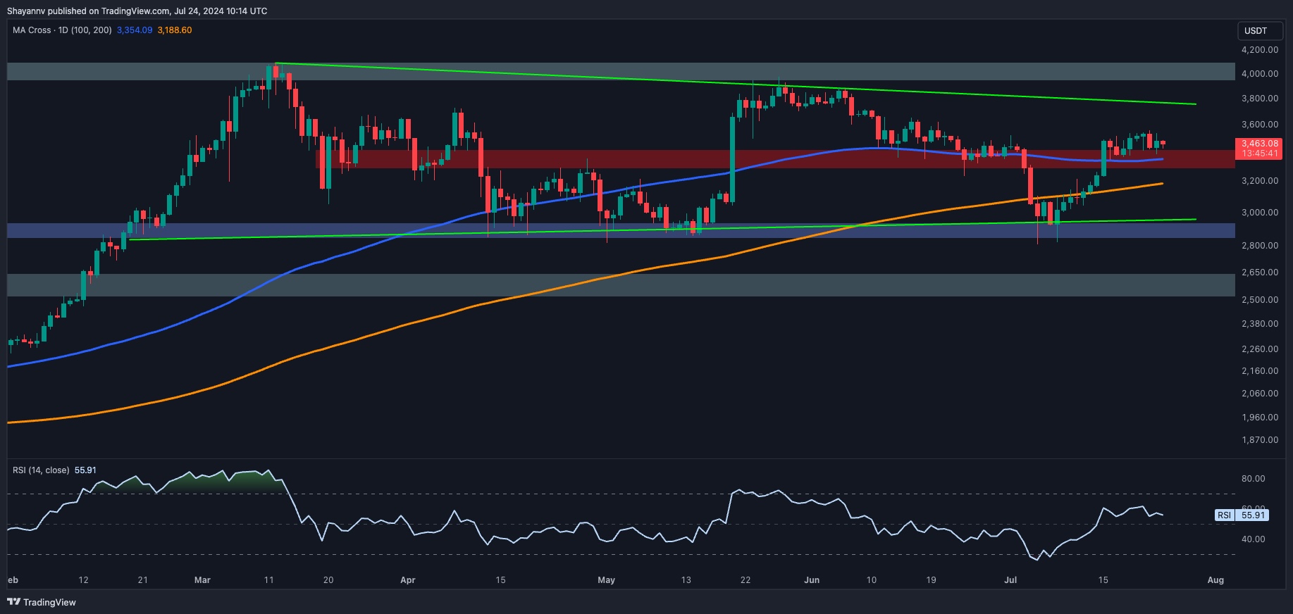 Bullish Breakout Towards $4,000 More Likely For ETH