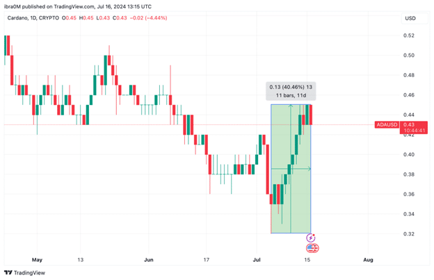 Cardano ADA USD TradingView Price 16 7 24