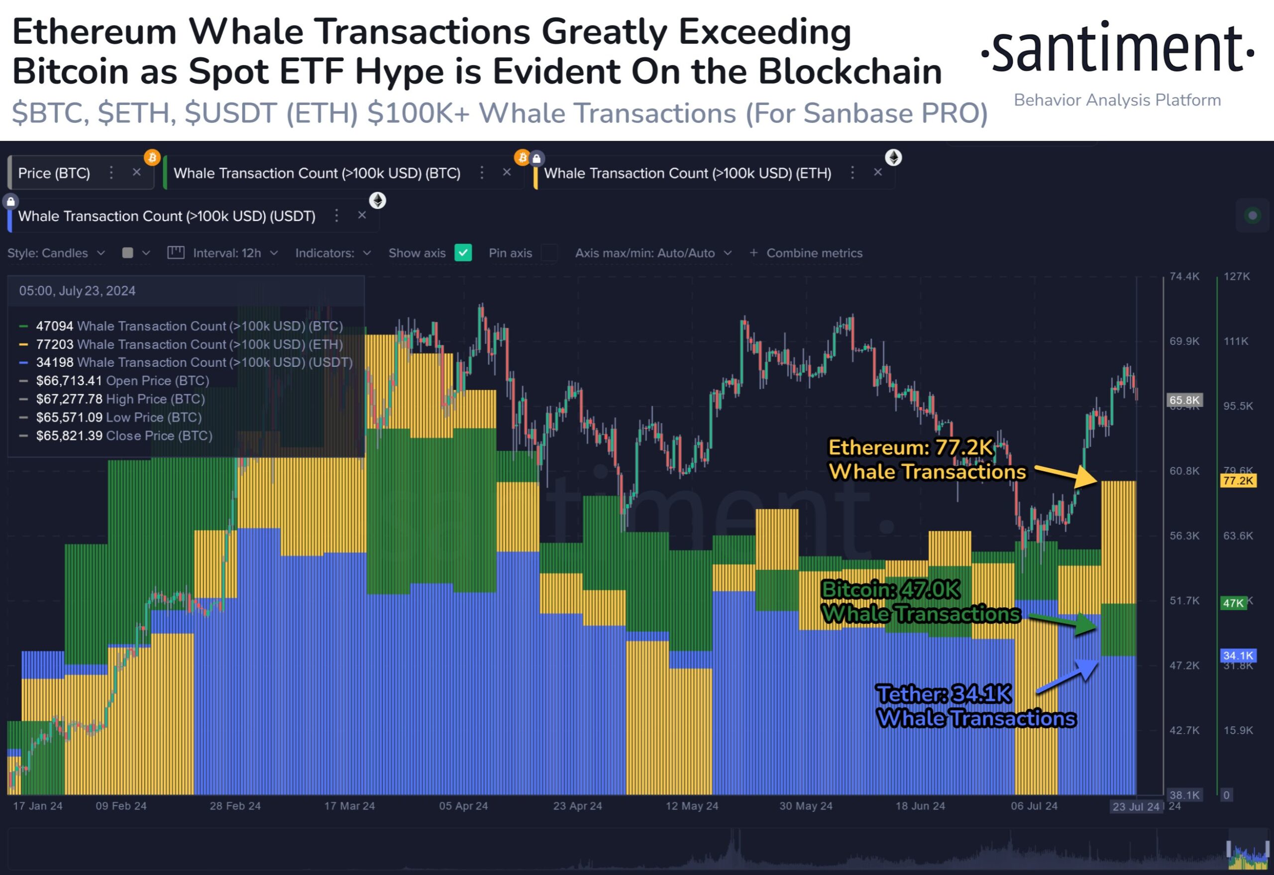 Number of Ethereum, Bitcoin and Tether Whale Transactions