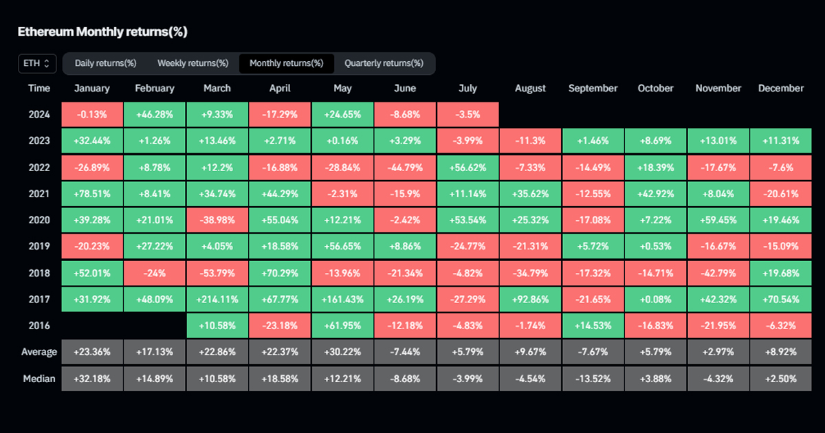 Ethereum sees first monthly consecutive losses since August 2023 amid new ETFs