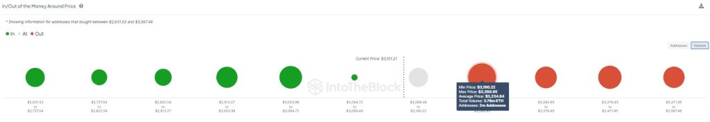 About 2 million traders will be in the green if ETH breaks above $3,200 | Source: @intotheblock via X