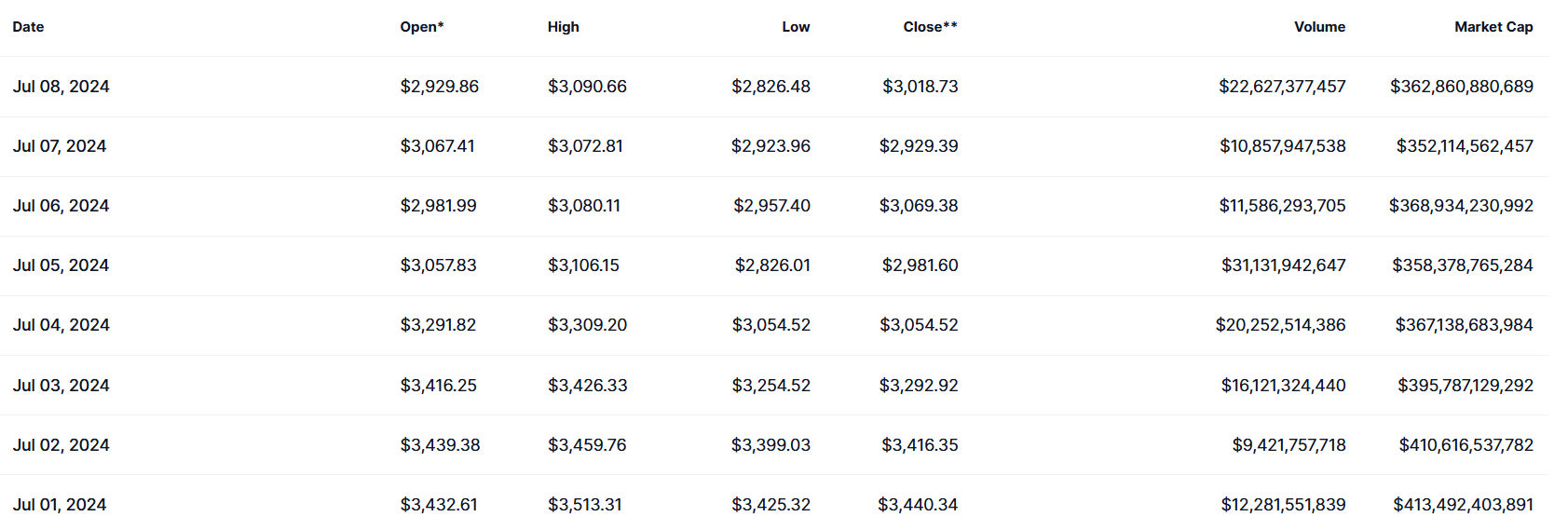 Ethereum Historical Performance