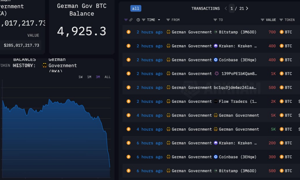 Germany’s $3 Billion Bitcoin (BTC) Sell-Off Spree Is Almost Over