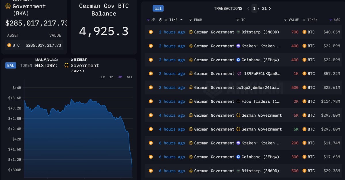 Germany’s $3 Billion Bitcoin (BTC) Sell-Off Spree Is Almost Over