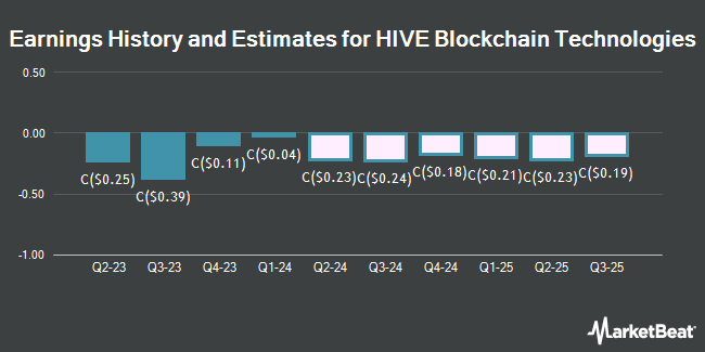 History and Earnings Estimates for HIVE Blockchain Technologies (CVE:HIV)