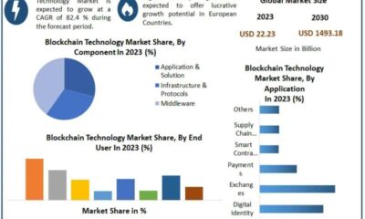 Blockchain Technology market is set to surge, with a projected