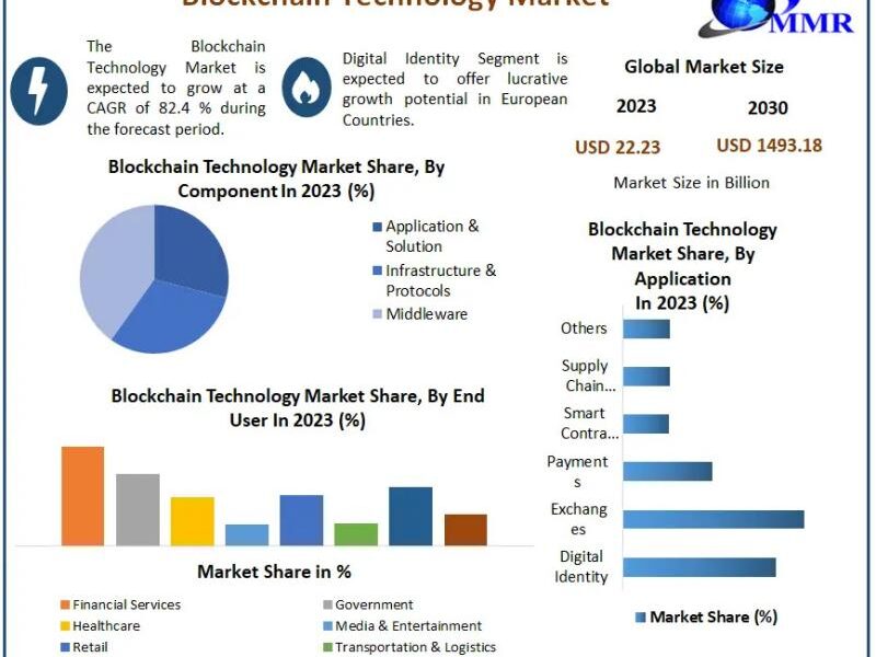 Blockchain Technology market is set to surge, with a projected