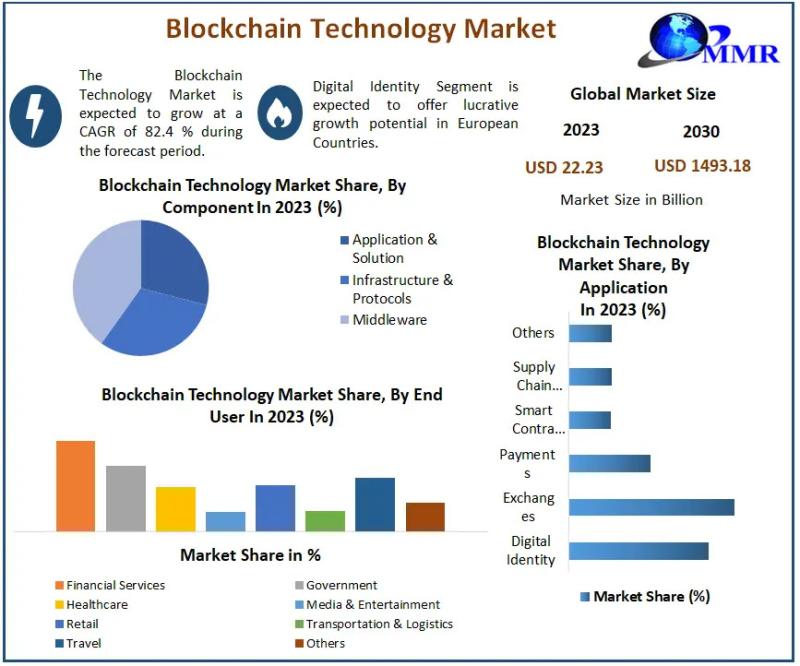 Blockchain Technology market is set to surge, with a projected