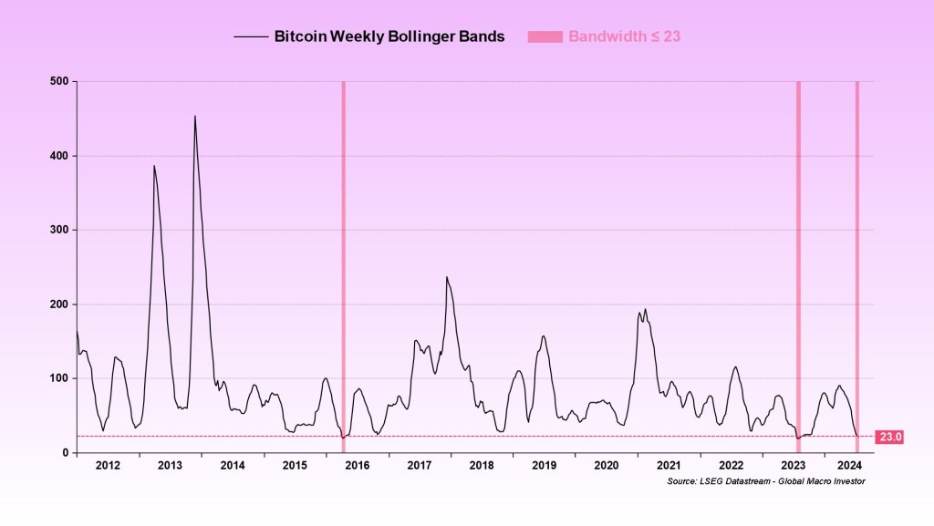 Bitcoin Bollinger Band Tightening |  Source: @BittelJulien via X