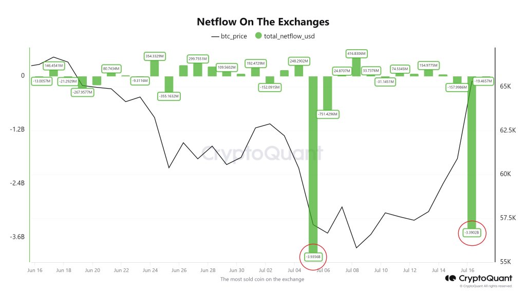 BTC leaving exchanges | Source: @Woo_Minkyu via X