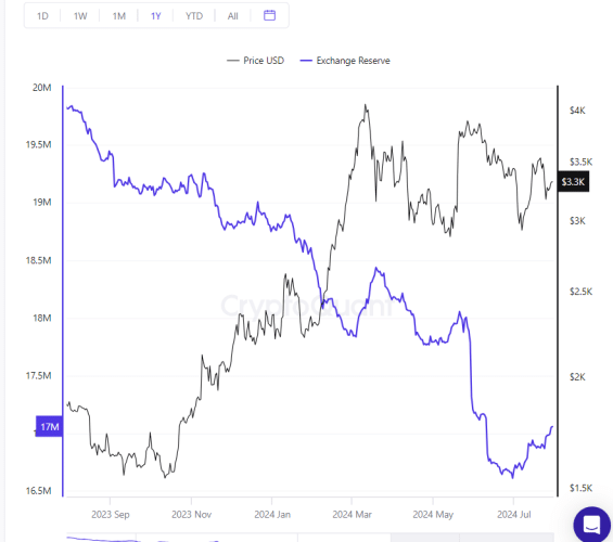 Ethereum on exchanges