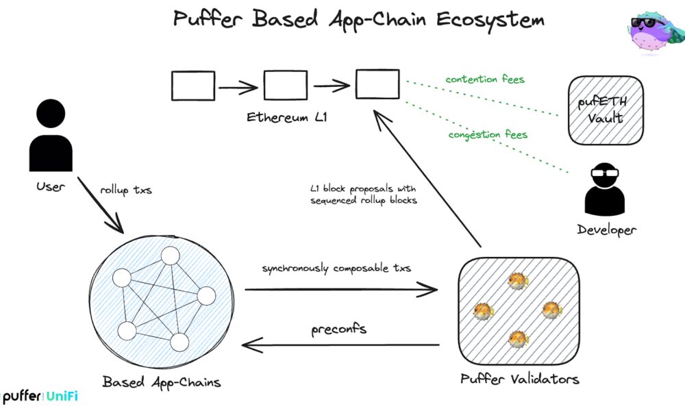 Puffer UniFi Launches: Revolutionizes Ethereum Blockchain Ecosystem