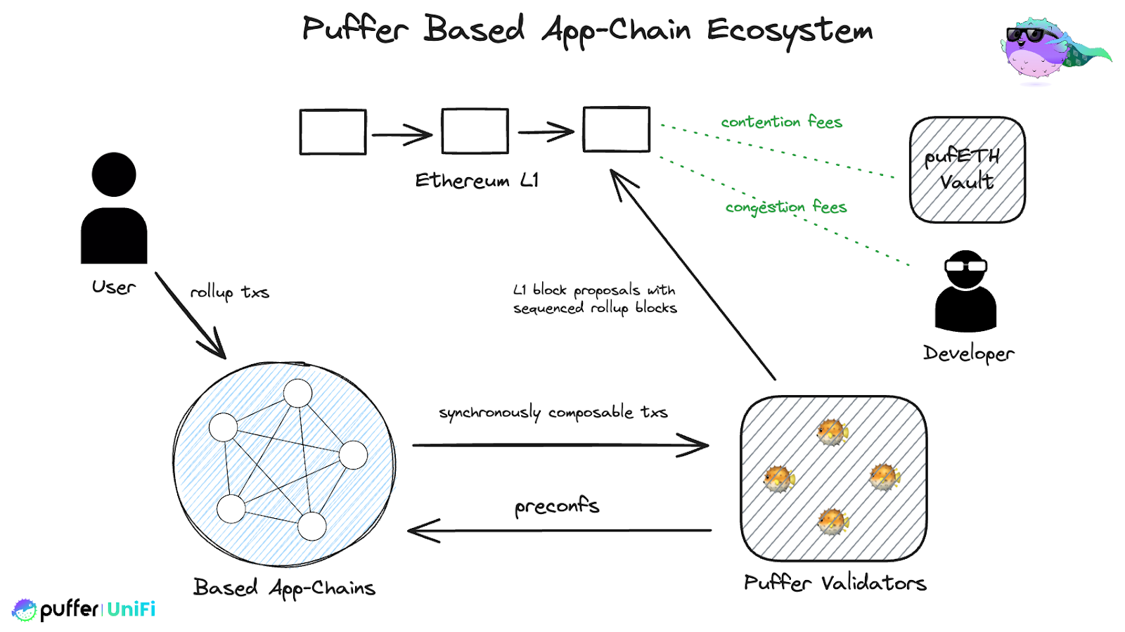 Puffer UniFi Launches: Revolutionizes Ethereum Blockchain Ecosystem