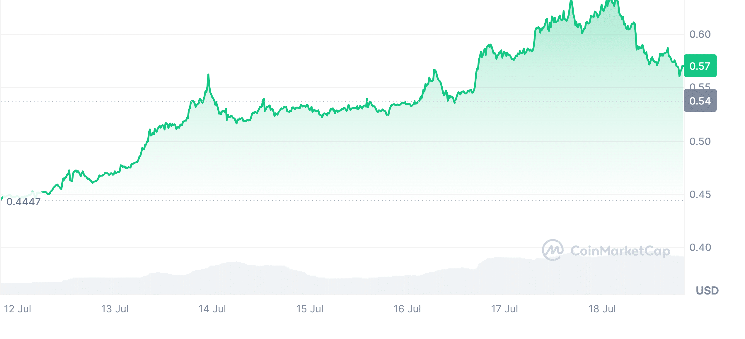 Ripple (XRP) Market Performance 