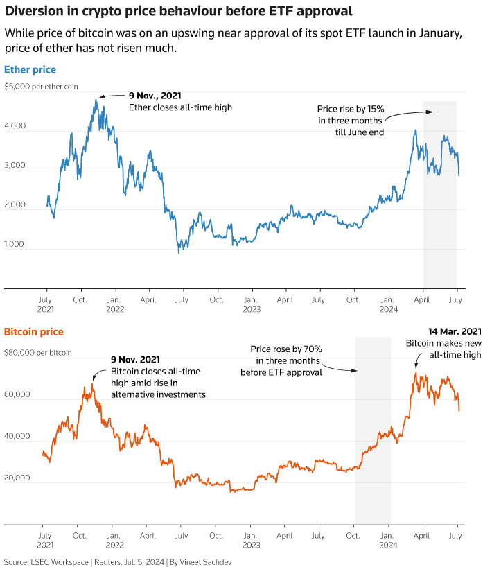 Deviation in cryptocurrency price behavior