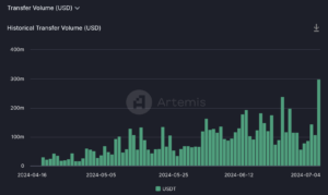 The volume of transfers on the TON blockchain has been growing steadily. (Artemis)