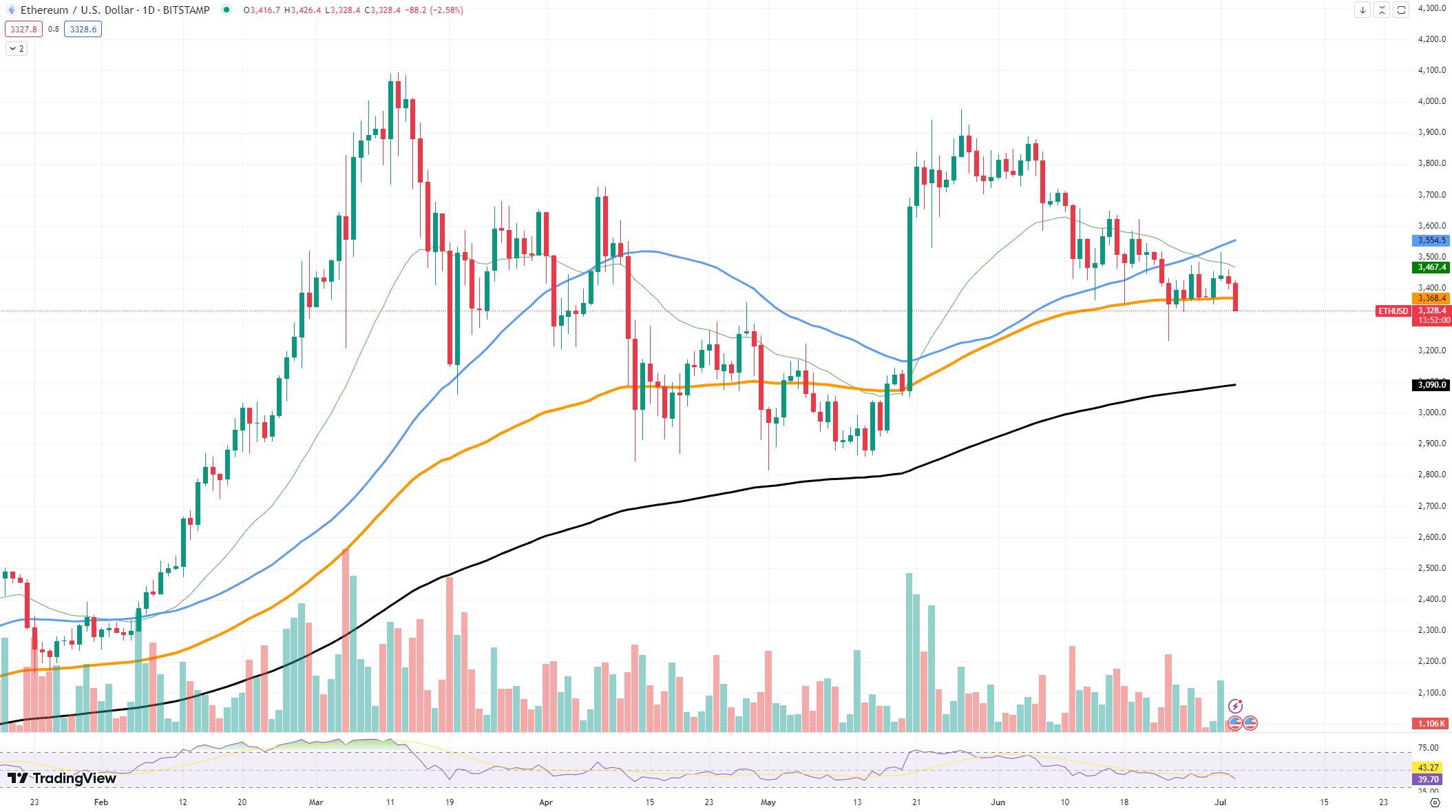 ETH/USD