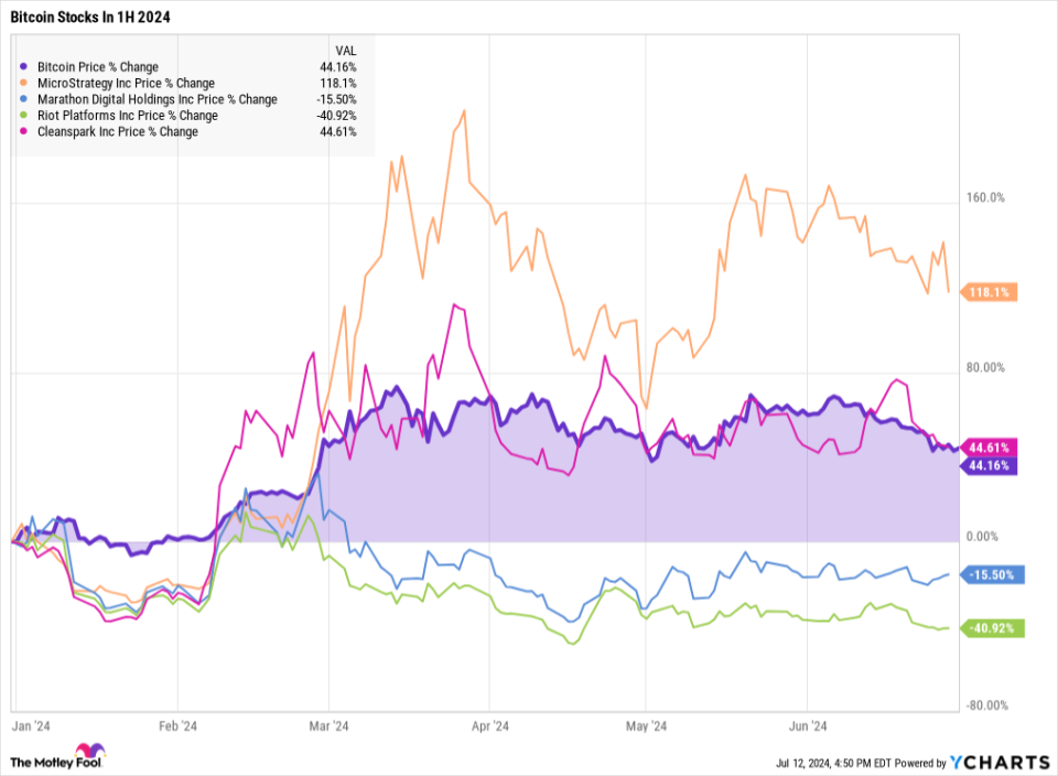 Bitcoin Price Chart