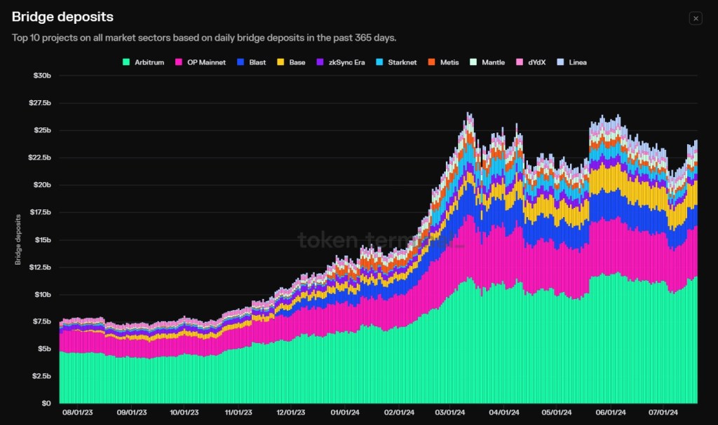 Arbitrum leads bridging deposits from Ethereum | source: @JustDeauIt via X